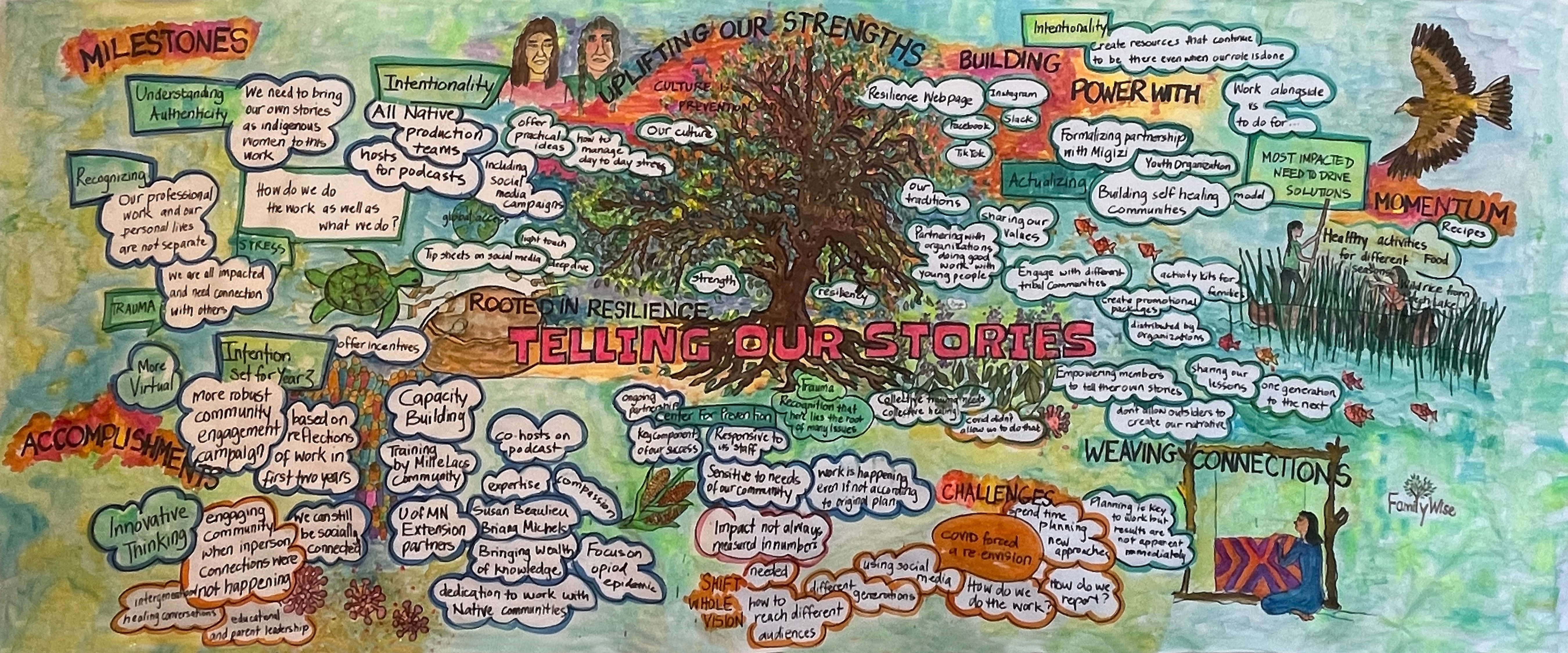 A colorful sketch of a tree and its roots combined with words describing the current project milestones and learnings